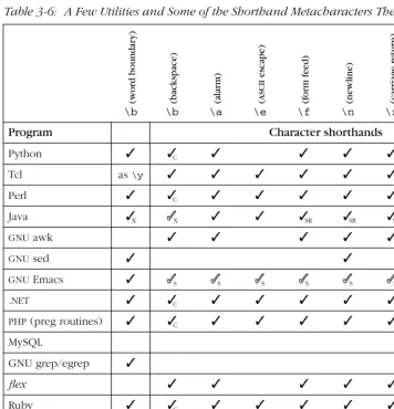 Table 3-6: A Few Utilities and Some of the Shorthand Metacharacters They Provide