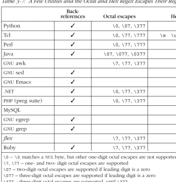 Table 3-7: A Few Utilities and the Octal and Hex Regex Escapes Their Regexes Support