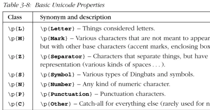 Table 3-8: Basic Unicode Properties