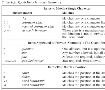 Table 1-3: Egr ep Metacharacter Summary