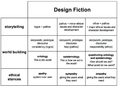 Figure 5: the design fiction framework. 