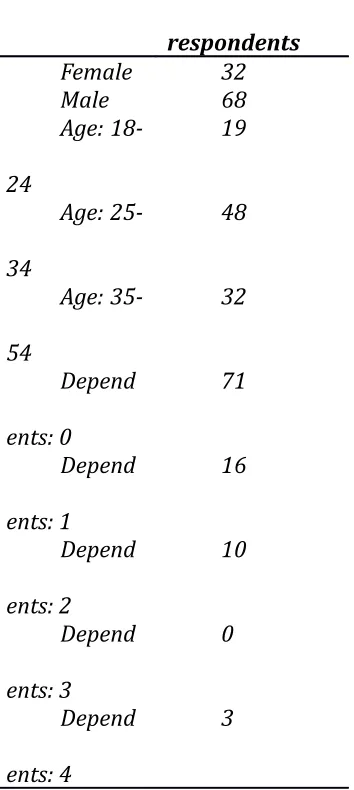 Table 2Sex, age group, and dependents.