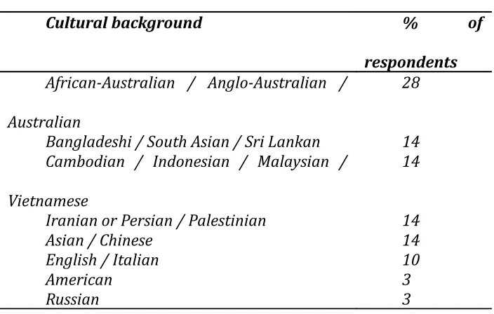 Table 3Cultural backgrounds.