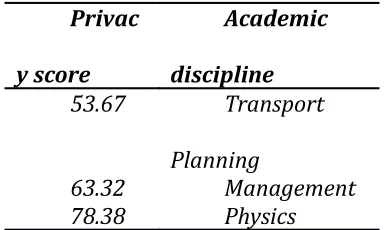 Table 6Pilot group experimental pre-conditions.