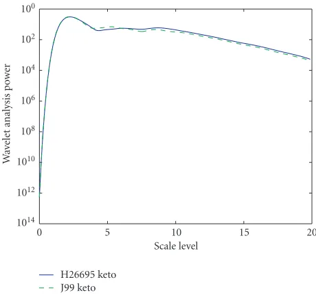 Figure 2: Comparison of the purine-excess wavelet analysis spectrain S.typhi CT18 and S.typhi Ty2.
