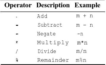 Table 1.1 Integer Arithmetic Operators