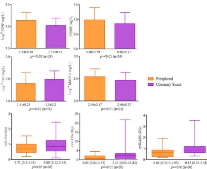 Figure 5 Variation between biomarker expression in peripheral and coronary sinus blood