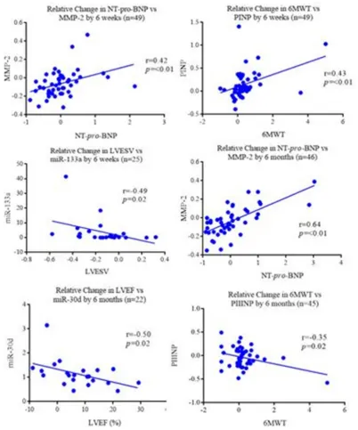 Figure 3 Bivariate correlation analysis of short-term and long-term changes following CRT between biomarkers versus functional and echocardiographic variables