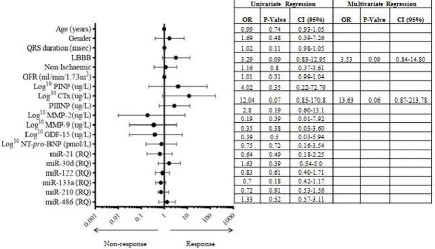 Table 3 Comparison of baseline biomarker expression between with and without >15% reduction in LVESV at 6 months following CRT