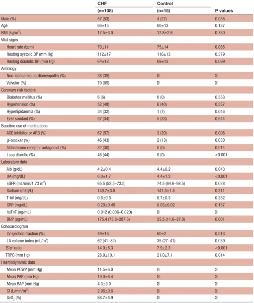 Table 1 Baseline characteristics of the patients with chronic heart failure (CHF) and the control patients