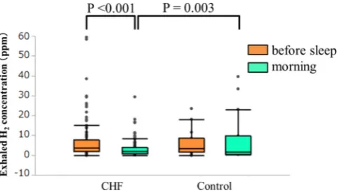 Figure 2 Assay of exhaled hydrogen (H2) in patients with chronic heart failure (CHF) and control participants
