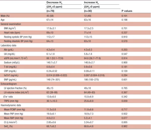 Table 3 Baseline characteristics of study patients and overnight change in exhaled H2 (ΔH2)