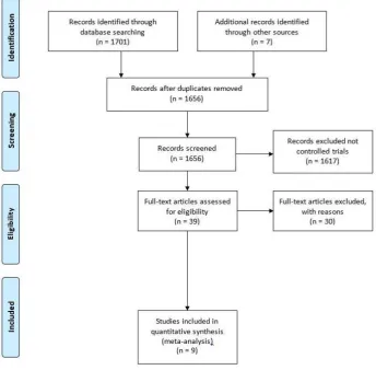 Figure 1 PRISMA Preferred Reporting Items for Systematic Reviews and Meta-Analyses flow diagram.