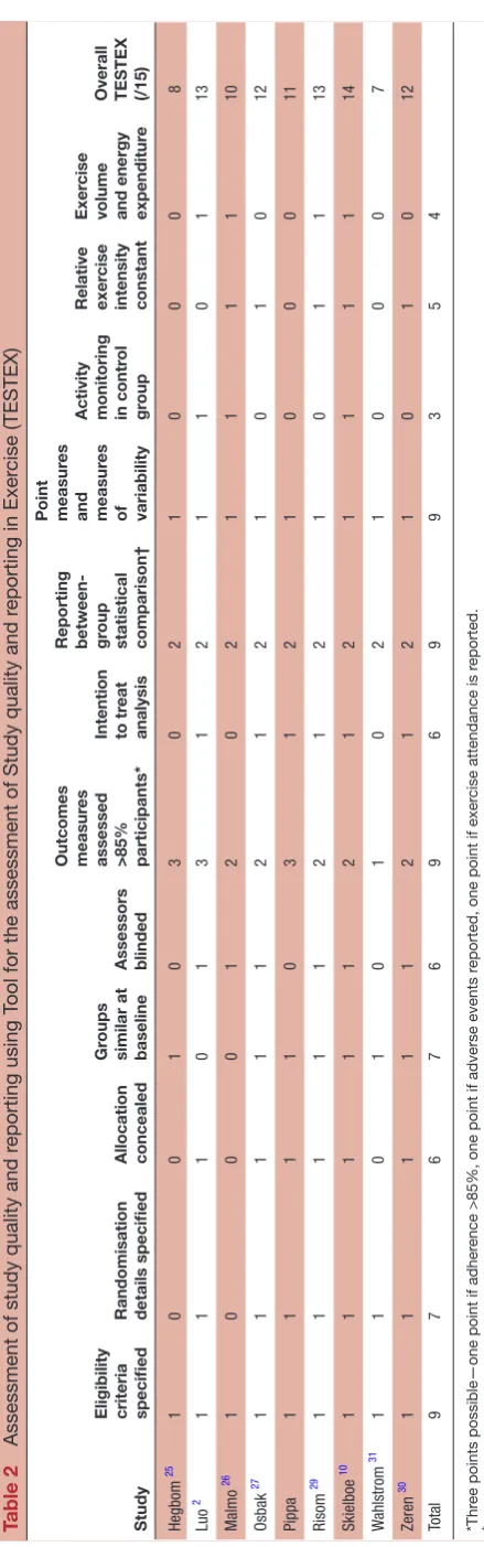 Table 2 Assessment of study quality and reporting using Tool for the assessment of Study quality and reporting in Exercise (TESTEX)