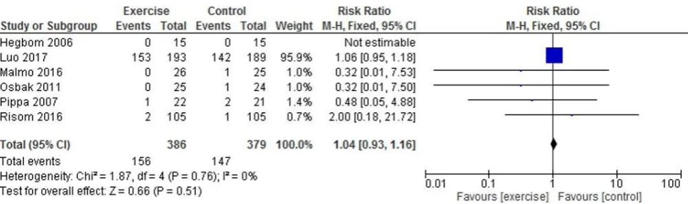 Figure 2 All-cause mortality.