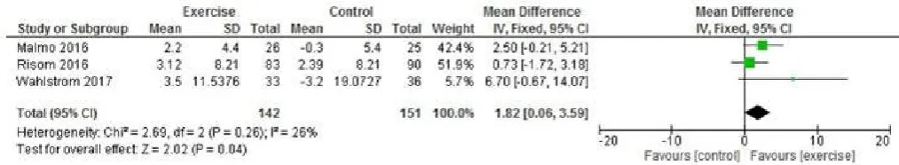 Figure 4 Change in SF-36 mental component score.