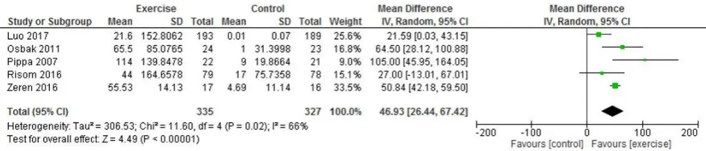 Figure 6 Change in VO2 peak.