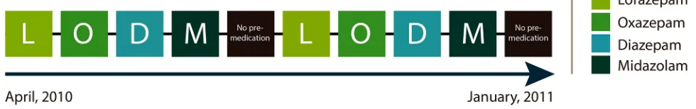 Figure 1 Timeline allocation of premedication.