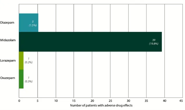 Table 2 Prevalence of anxiety in patients split for different premedication groups