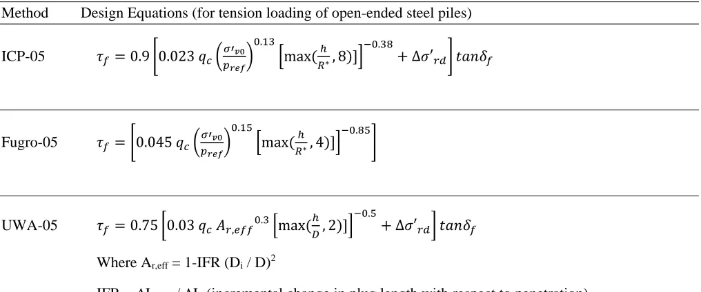 Table 1: Recent CPT-Based Design Methods for Shaft Friction of Driven Piles in Siliceous Sand 