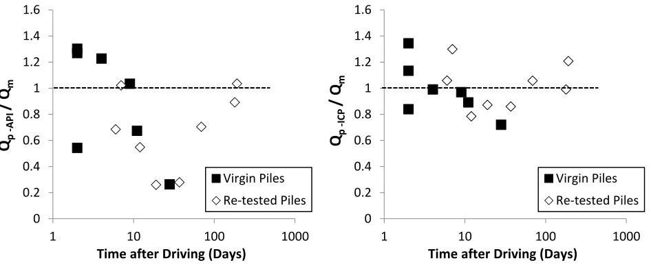 Figure 2  Normalised predicted over measured pile capacities with time for (a) the API and (b) the ICP calcu-lation procedures 