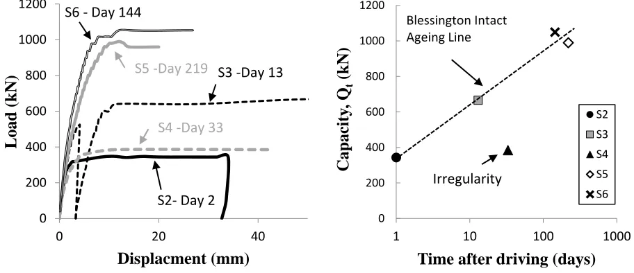 Figure 4 Blessington Pile Test (a) Static Load Displacement curves and (b) Capacity Variation with Time 