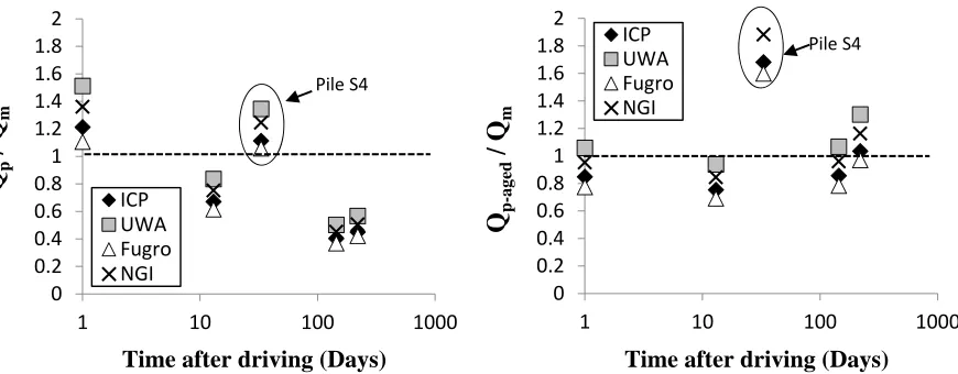 Figure 5  Normalised Predicted Capacity for the four recent CPT design methods (a) with no ageing factor and (b) using the Imperial College Intact Ageing Characteristic 