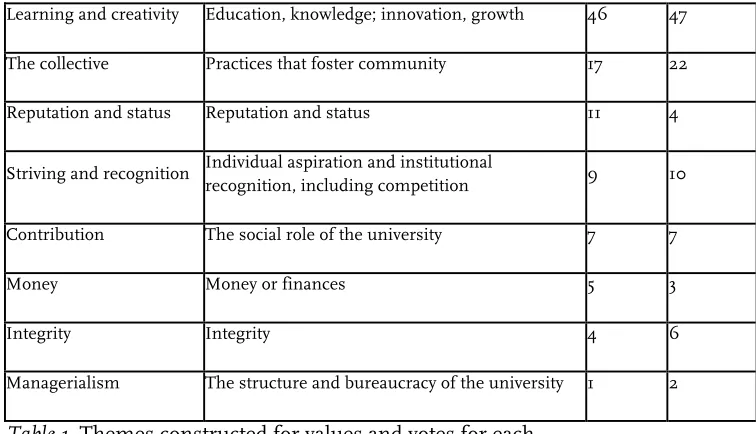Table 1. Themes constructed for values and votes for each.