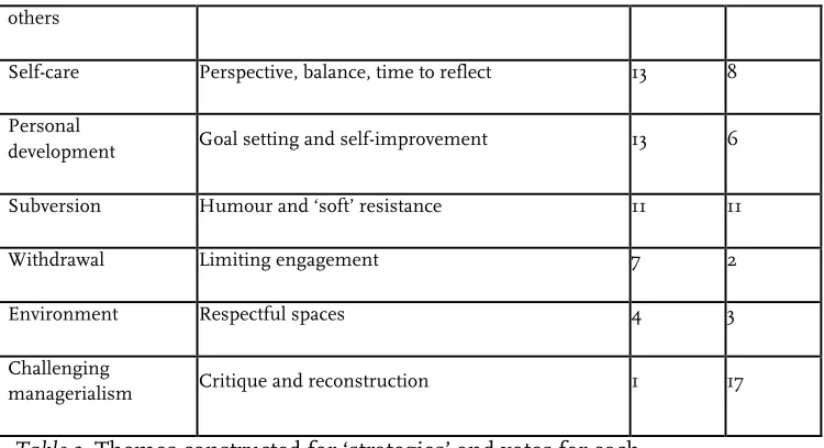 Table 3. Themes constructed for ‘strategies’ and votes for each. 