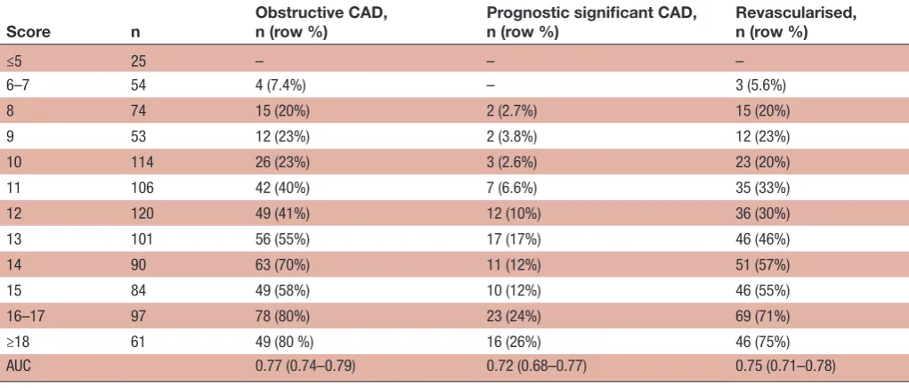 Table 2 Univariable and multivariable predictors of obstructive coronary artery disease in patients with unstable angina