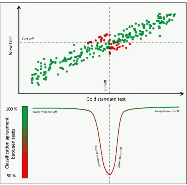 Figure 1 Disease severity and classification agreement between methods: schematic representation of the principle that classification agreement between two methods of measurement (or diagnostic accuracy if one is seen as a reference gold standard) varies a