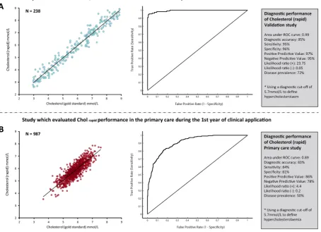 Figure 2 Diagnostic performance of the new cholesterol test. The performance of the new cholesterol test (Cholcare retrospective cohort (B), when compared with the initial validation study (A)