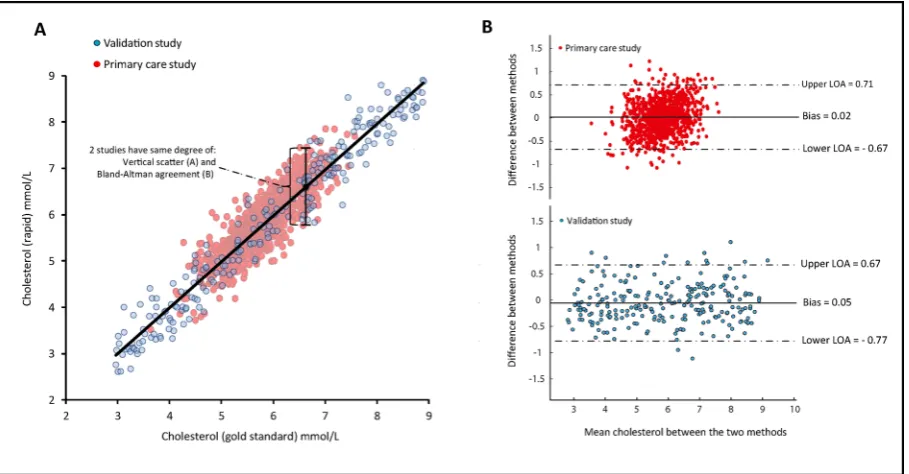 Figure 4 Histograms of cholesterol values from both studies. While the validation study included patients with a wide range of cholesterol values, the primary care cohort was formed predominantly of patients with intermediate values of cholesterol