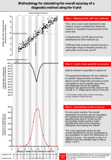 Figure 6 Methodology for the calculation of per-range agreement and V-plot display.