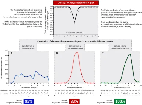 Figure 7 Calculating the overall accuracy in different samples using the V-plot. The V-plot agreement between Cholrapid and Cholgold can be derived from any study that compared the two methods (top panel)