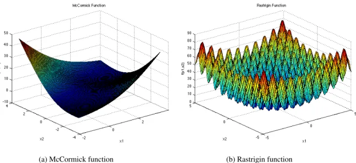 Figure 4.2: Functions used to evaluate the effects of Bats and MaxIter on the performances of BSA and ABSA