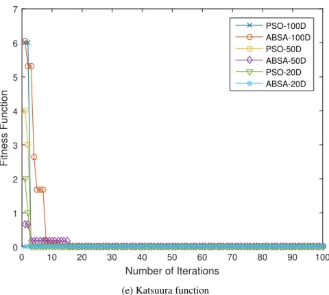 Figure 4.5: Comparison of convergence performances toward optimum function value between ABSA and PSO