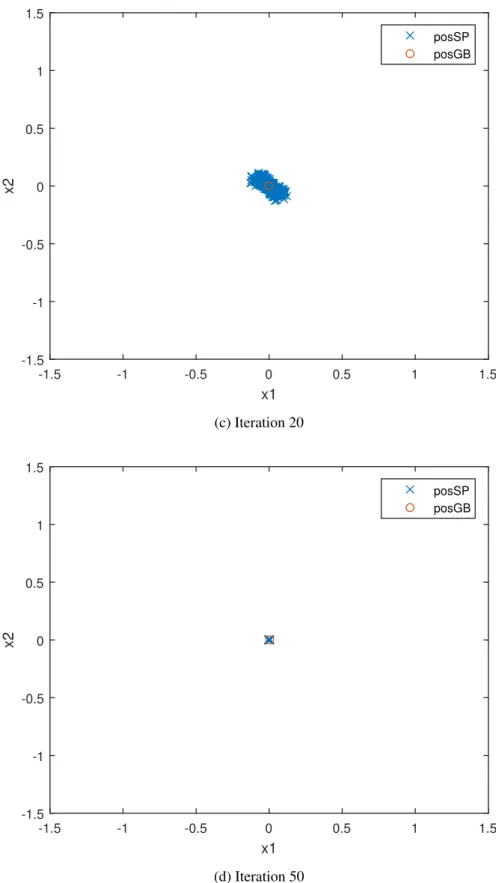 Figure 4.6: Locations of 1000 bats using ABSA for 2 dimensional De Jong function