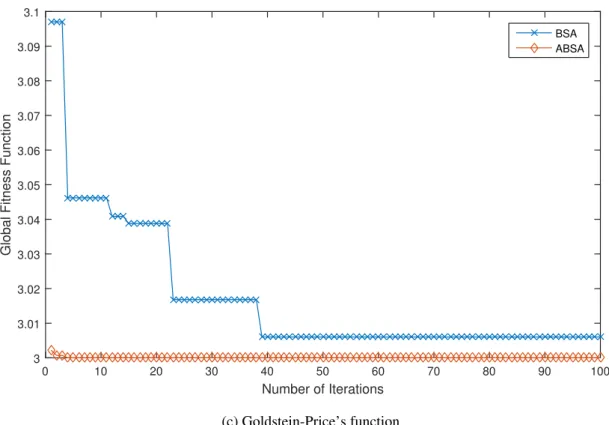 Figure 4.7: Convergence to global best fitness function achieved by ABSA and BSA for selected test functions