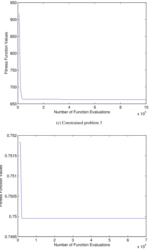 Figure 5.2: Convergence graphs of the best solution of MABSA for four constrained benchmark problems