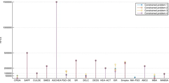 Figure 5.3: Comparison of NFEs used by considered algorithms for all constrained benchmark problems