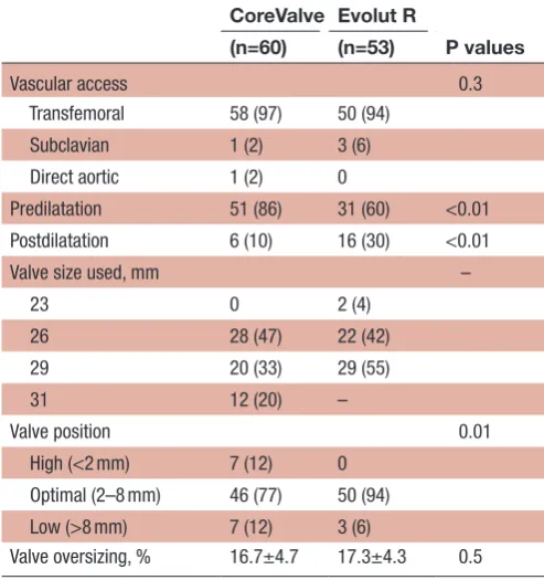 Table 2 Procedural characteristics