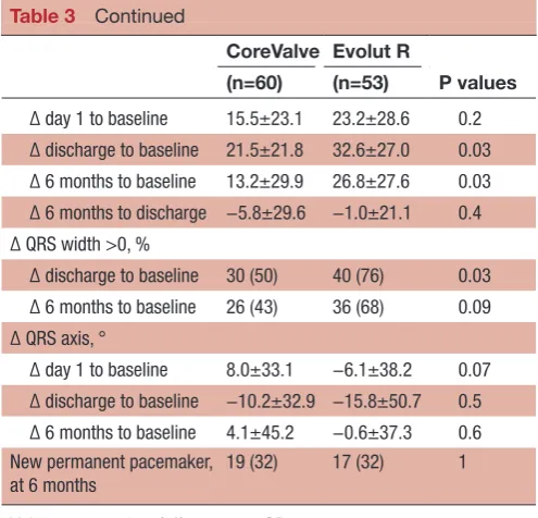 Table 5 VARC-2 30-day clinical outcomes