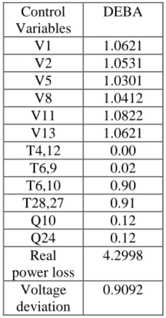 Table 3: Values of Control Variables after Optimization   Control  Variables   DEBA  V1  1.0621  V2  1.0531  V5  1.0301  V8  1.0412  V11  1.0822  V13  1.0621  T4,12  0.00  T6,9  0.02  T6,10  0.90  T28,27  0.91  Q10  0.12  Q24  0.12  Real  power loss  4.299