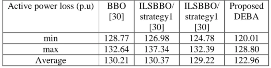 Table 6: Comparison results   Active power loss (p.u)  BBO 