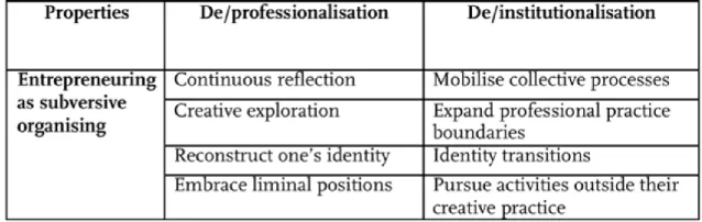 Table 1: Entrepreneuring as subversive organising 