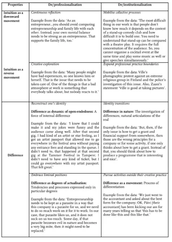 Table 2: Entrepreneuring as subversive organizing: Difference and intuition 