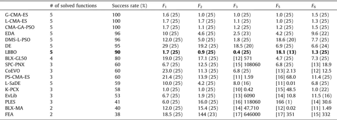 Table 1 shows the results of the EAs on the 10-dimensional unimodal problems. The ‘‘# of solved functions’’ column shows how many of the benchmark problems the algorithm solved at least once out of 25 Monte Carlo simulations