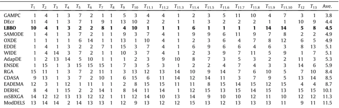 Table 12 shows the results of pair-wise Wilcoxon signed rank tests [45] between the complete LBBO algorithm with all seven additional components, and each algorithm that has a single component removed