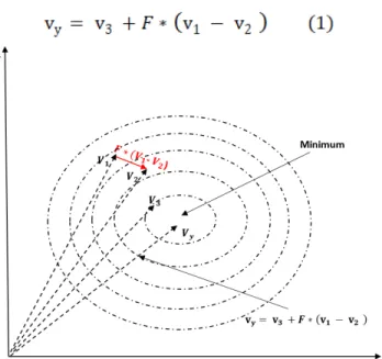 Figure 1.1  Random vectors selected in the mutation strategy (classic DE) 